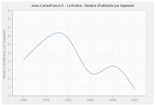 La Rivière : Nombre d'habitants par logement